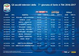 In top dieci due squadre, ciascuna composta da 3 celebrities, si affrontano in una serie di divertenti round di gioco all a scoperta dell'identità del. Serie A 2016 2017 Gli Ascolti Televisivi Su Sky E Premium Delle Prime 187 Partite Digital News