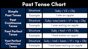 Past progressive i was playing basketball the whole evening. Verb Tenses Chart In English Grammar Download Pdf English Grammar Vocabulary