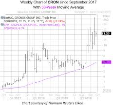 Call Trading Hot On Cronos Group Stock