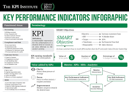 Key Performance Indicators Infographic Key Performance Indicators Management Infographic Infographic