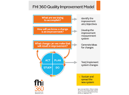 List of 71 fhi definitions. Fhi 360 Quality Improvement Model Download Scientific Diagram