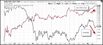 The Yield Differential Between Treasuries And Bunds Favors A