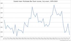 Mbe Scores For July 2018 Bar Exam Crash To 34 Year Low