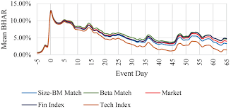 Invest smartly in value stocks to grow your wealth steadily. Blockchain Speculation Or Value Creation Evidence From Corporate Investments Autore Financial Management Wiley Online Library