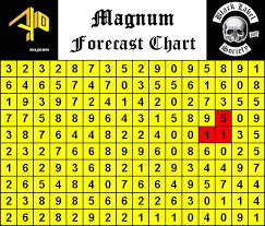 Magnum 4d Chart Forecast Related Keywords Suggestions