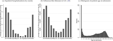 Influenza viruses comprise four species. Air Pollution Increases Influenza Hospitalizations Medrxiv