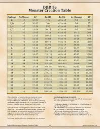 Ember Dungeon Mastery D D 5e Monster Creation Table