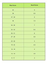 Ielts Band Score Understand The Exam Scoring System