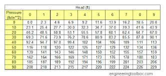 water pressure and head