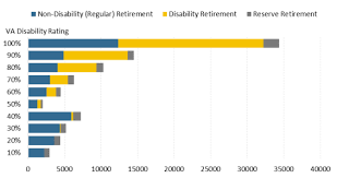 Military Retirement And Va Disability Compensation