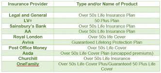 With most types of cover, you can get a policy that's suited to your specific needs. Asda Atop Of 50 Representation Reviewed 2020 Understand Earlier You Believe Asda Lv Over 50 Life Insurance