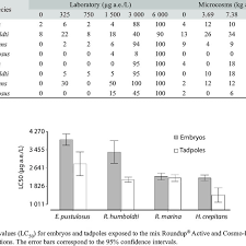 Roundup Mix Ratio