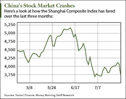 All the while, the markets have increased from 66 in 1900, to 2,000 30 years ago, to 28,000 today. How To Profit From China S Stock Market Crash Today