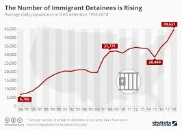 Chart Number Of Immigrant Detainees Is Rising Statista
