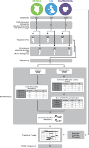 Population Level Faecal Metagenomic Profiling As A Tool To Predict Antimicrobial Resistance In Enterobacterales Isolates Causing Invasive Infections An Exploratory Study Across Cambodia Kenya And The Uk Eclinicalmedicine