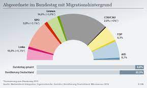 Ich, der parteilose preuße, war, bin und werde bei keiner politischen organisation oder partei. Wer Sitzt Im Bundestag Deutschland Dw 24 10 2017