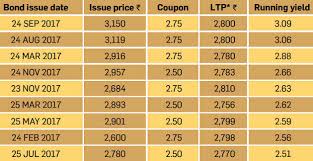 Gold Bonds Why Gold Bonds In Secondary Market Are Better