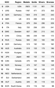 If two or more countries, an identical medal on balance, they are in alphabetical order by the ioc abbreviation ordered on the same rank out. The Tokyo 2020 Olympic Champions Predicting The Medal Table Of The By Adam C Dick Towards Data Science