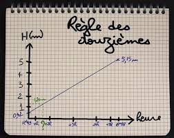 La Regle Des Douziemes Apprendre A Naviguer Voiles Et Voiliers Permis Bateau