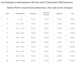 final day to book awards before qantas program devaluation