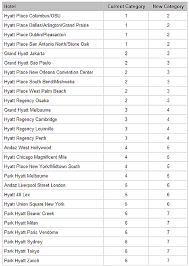 Hyatt Award Chart Adjustments New Category 7 Number Of