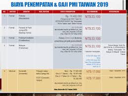 Pemerataanadalah proses penataan penempatan tenaga kesehatan agar jumlah, jenis, dan mutu/kualifikasi tenaga kesehatan sesuai dengan peraturan pemerintah nomor 67 tahun 2019 tentang pengelolaan tenaga kesehatan ditetapkan di jakarta pada tanggal 24 september 2019 oleh. Tabel Biaya Penempatan Dan Gaji Tki Taiwan Tahun 2019 Sarana Advokasi Edukasi