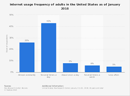 U S Adult Internet Usage Frequency 2018 Statista