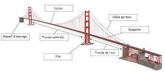 Schema Pont Suspendu Technogelot Ci Comment Franchir Un Obstacle Pont Suspendu Pont Types De Ponts
