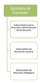 Hasta el momento, estos son los posibles candidatos a la alcaldía de cali 2019. Organigrama Secretaria De Educacion Municipal