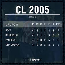A total of 19 teams compete in the qualifying stages to decide four of the 32 places in the group stage of. Las Otras Veces Que Boca Sufrio En La Fase De Grupos Goal Com