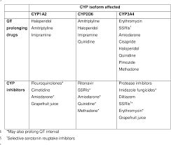 Table 2 From Pharmacological Treatment Of Acquired Qt