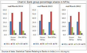 The first bank that was banks such as state bank of india, bank of baroda, syndicate bank and canara bank are known as public sector banks. Reserve Bank Of India Reports