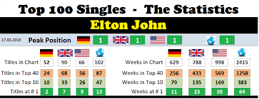 Elton John Chart History