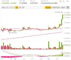 It's often referred to as the 'meme' coin and for good reason. Rowzwfch6ardcm