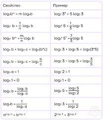 Логарифмические уравнения и неравенства - Умскул Учебник