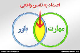 اکنون که سه اصل اعتماد به نفس را خواندید، بی درنگ وارد کارهایی شوید که می‌توانید. Ø±Ø§Ù‡Ú©Ø§Ø±Ù‡Ø§ÛŒÛŒ Ø¨Ø±Ø§ÛŒ Ø§ÙØ²Ø§ÛŒØ´ Ø§Ø¹ØªÙ…Ø§Ø¯ Ø¨Ù‡ Ù†ÙØ³ Ø®Ø¨Ø±Ú¯Ø²Ø§Ø±ÛŒ Ø¨ÛŒÙ† Ø§Ù„Ù…Ù„Ù„ÛŒ Ø´ÙÙ‚Ù†Ø§