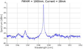 These pictures show the emission spectrum of a dfb laser at 1545 nm. Dfb Laser Using Travelling Wave Laser Model Twlm Lumerical Support