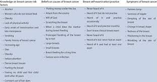 Does breast cancer cause menopause. Risk Factors For Breast Cancer Beliefs Regarding Causes Breast Download Table