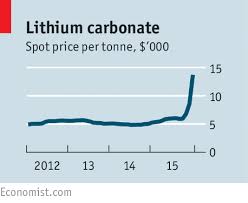 Commodities Archives