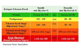 Tekanan darah rendah dapat disebabkan oleh beberapa kondisi, seperti dehidrasi, alergi, dan kehilangan darah akibat kecelakaan. Bagaimana Memantau Tekanan Darah Tinggi Sendiri Di Rumah Afamalaysia Com
