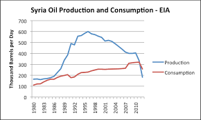 oil and gas limits underly syrias conflict energy central