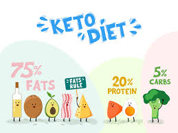 The ketogenic diet severely limits carbs, helping minimize the blood sugar response. Complete Keto Diet Food List What To Eat And Avoid On A Low Carb Diet Ketodiet Blog