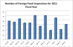 File 2011 Fiscal Year Foreign Food Inspection Chart By Fda