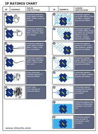 Cctv Chart Military Rating Chart Electrical Ip Rating Chart