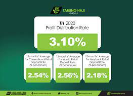 The effort in enhancing the quality of its operation is reflected in a number of local and international recognitions it has received over the years. Th 2020 Profit Distribution Tabung Haji