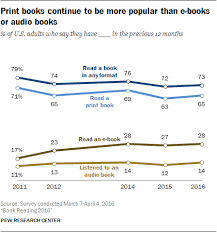 Majority Of Americans Are Still Reading Print Books Pew