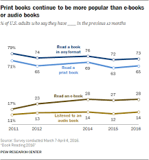 majority of americans are still reading print books pew