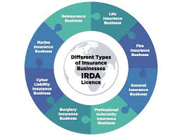 The types of insurance products and policies you'll be selling will determine which licenses you need. Insurance Company License Procedure Documents Corpbiz