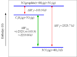 Heat Of Formation Delta H F The Heat Of Reaction When 1 Mol Of A Compound Is Produced From Its Elements Chemistry Education Teaching Chemistry Ap Chemistry