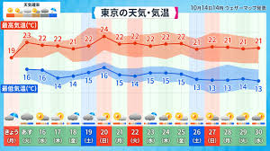 Check spelling or type a new query. å°é¢¨ãŒã—ã°ã‚‰ãæ¥ãªã„ã†ã¡ã«ç§‹ã¯æ·±ã¾ã‚‹ åŠæœˆå¤©æ°—äºˆå ± ãƒ‡ã‚¤ãƒªãƒ¼ãƒãƒ¼ã‚¿ãƒ«z